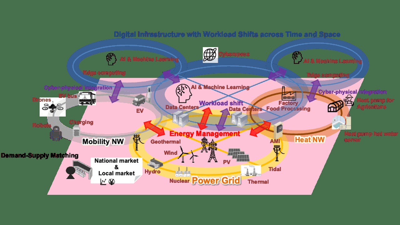 Infographic showing AI & Machine Learning digital infrastructure with workload shifts across time and space, highlighting data centers, energy management, and the power grid.