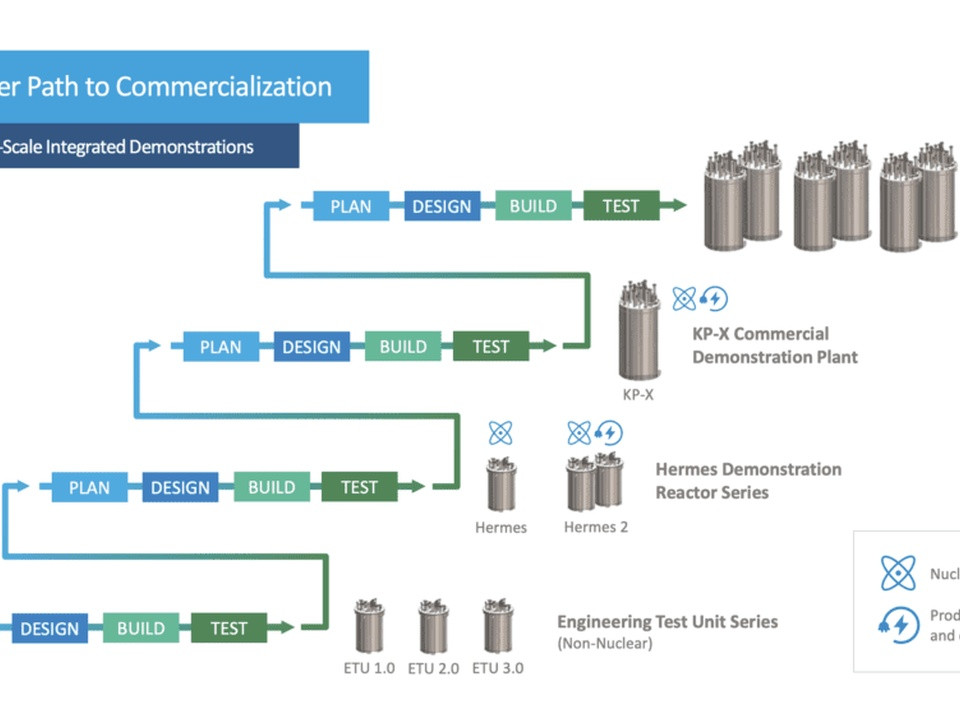 Kairos Power path diagram showing Plan–Design–Build–Test stages feeding the KP-X plant, Hermes reactors, and ETU demonstrations.