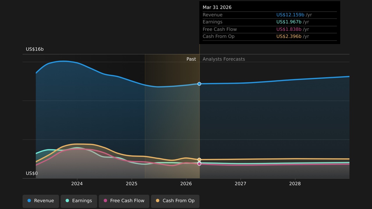 Forecast line chart of revenue (blue) and cash metrics from 2023 to 2028, with a shaded past/forecast region around 2026 and multiple colored lines for earnings, free cash flow, and cash from operations