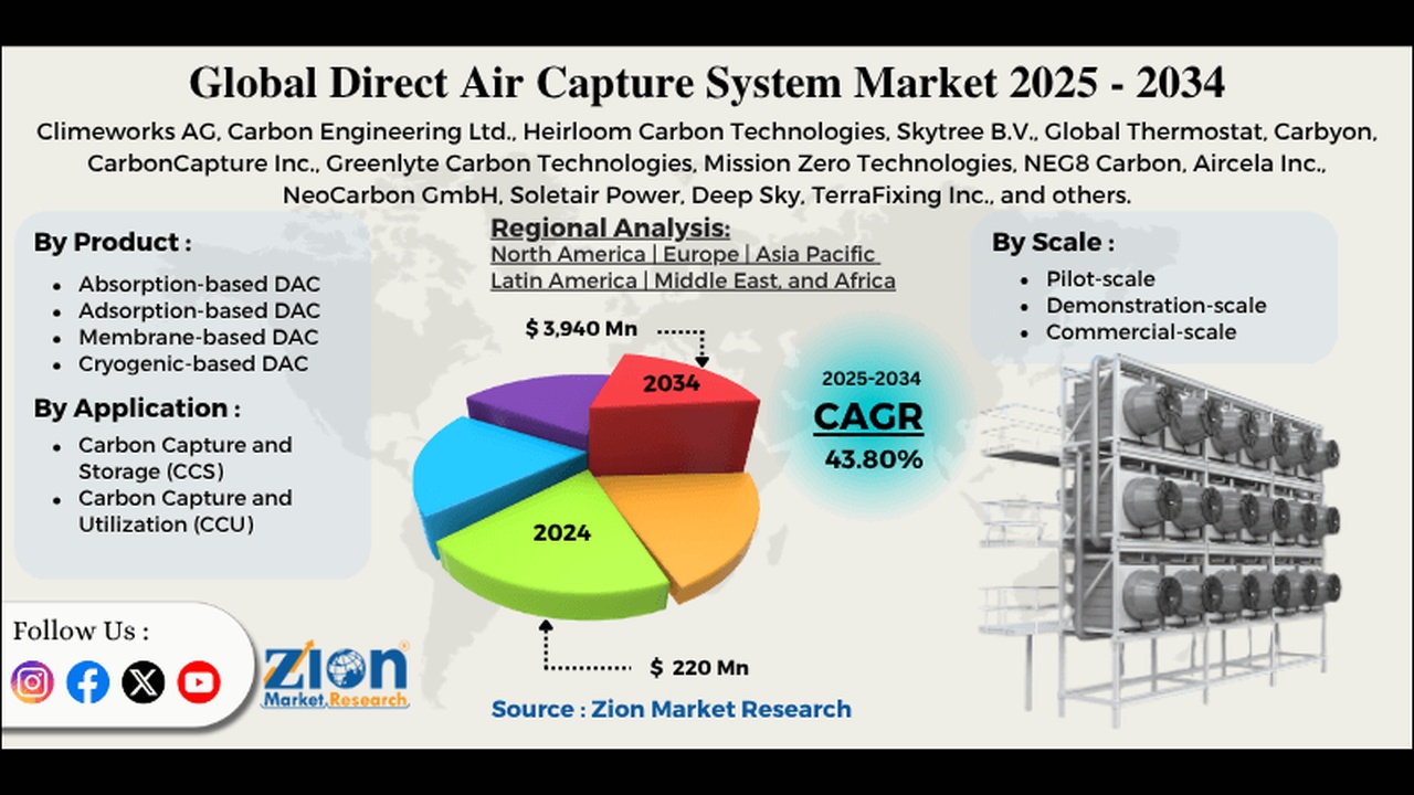 Infographic: Global Direct Air Capture Market 2025–2034 with a colorful pie chart and region labels.
