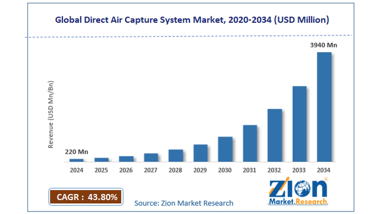 Bar chart of Global Direct Air Capture Market 2020-2034, rising from 220 Mn in 2024 to 3940 Mn in 2034 (CAGR 43.8%). Source: Zion Market Research.