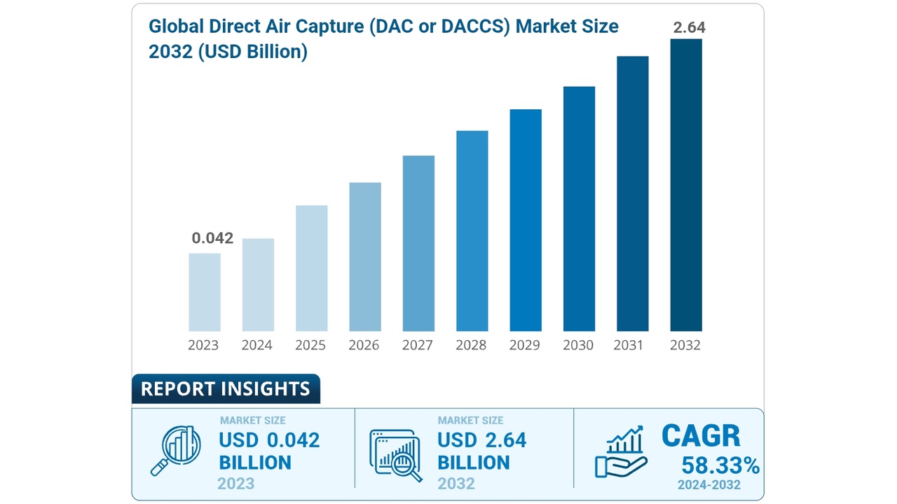 Infographic: rising DAC market size from USD 0.042B in 2023 to USD 2.64B in 2032, yearly bars show growth trend.
