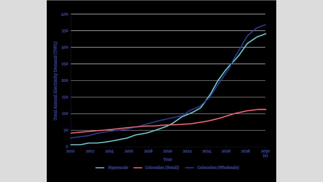 Line chart of projected electricity demand (TWh) from 2010 to 2030 for Hyperscale, Colocation (Retail), and Colocation (Wholesale); wholesale and retail rise steadily, hyperscale increases sharply after 2020.