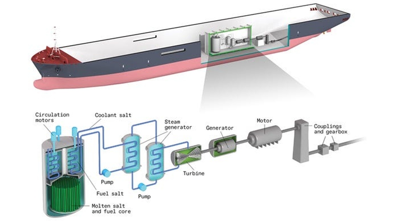 Cross‑section of a ship propulsion plant: a molten salt reactor heats steam to drive a turbine, generator, and propeller motor; shows pumps and salt coolant/fuel paths.