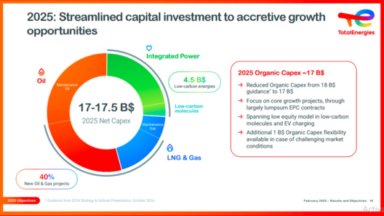 Infographic of TotalEnergies' 2025 net capex ~17–17.5B USD with a donut chart by segment: Oil, Maintenance Oil, LNG & Gas, Low-carbon molecules, Integrated Power; side panel lists 2025 Organic Capex ~17B USD and strategic bullets.