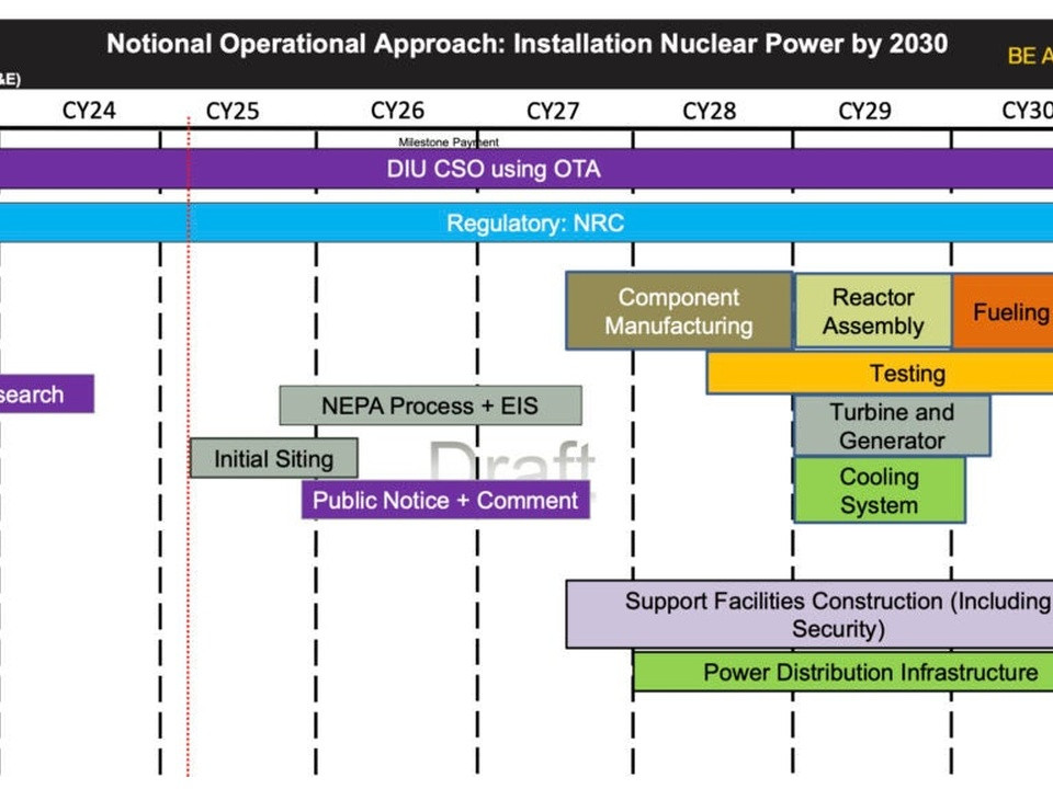 Timeline of steps for installation and operation of nuclear power by 2030, showing regulatory, site, manufacturing, testing, and infrastructure phases.