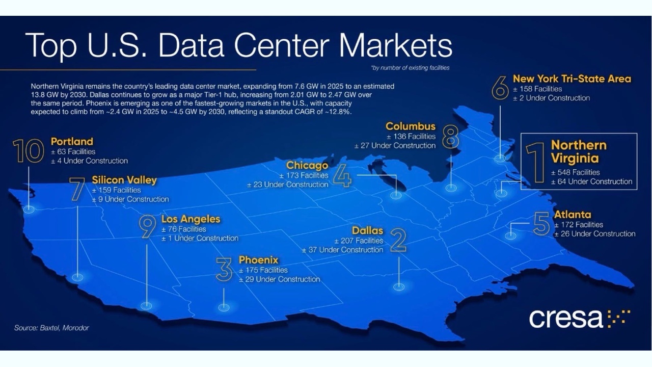 Infographic map of the top U.S. data center markets with city names and facility counts