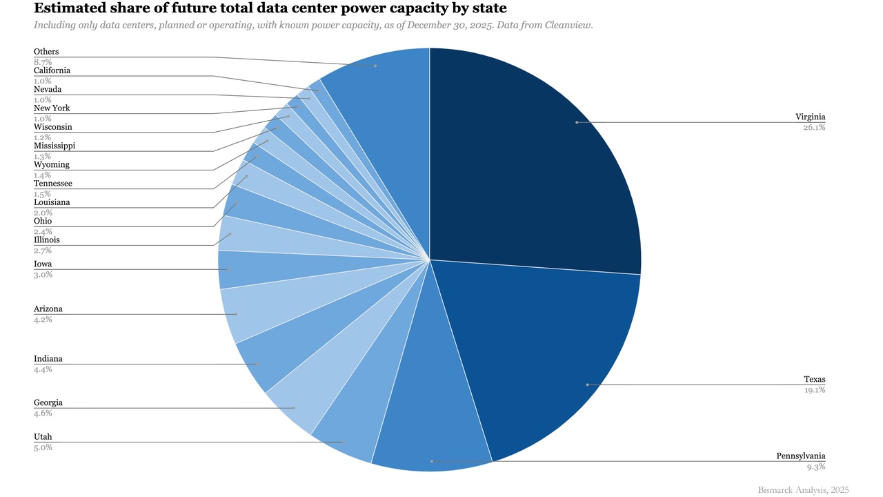 Pie chart of each state’s estimated share of future data center power capacity; Virginia 26.1% is largest, Texas 19.1%.