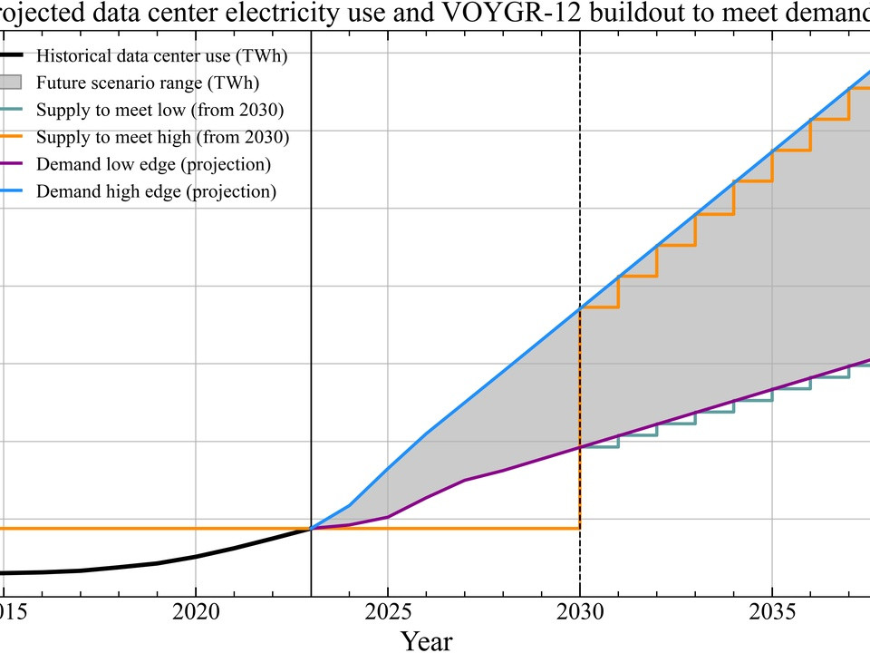 Chart showing projected data center electricity use (left axis, TWh) and VOYGR-12 units needed (right axis) from 2015 to ~2038. Includes historical data (black), future range (gray), low/high supply (teal/orange), and low/high demand projections (purple/blue) with milestone lines at 2025 and 2030.