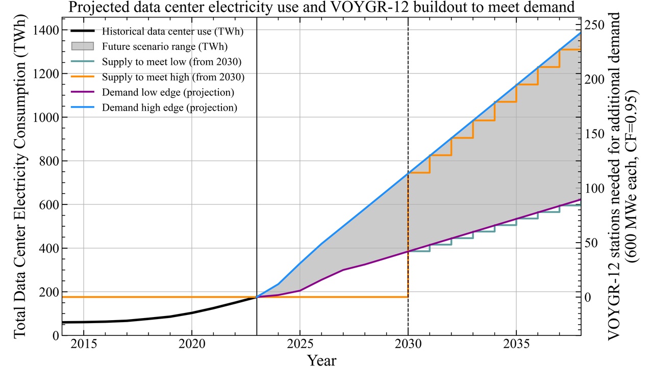 Chart showing projected data center electricity use (left axis, TWh) and VOYGR-12 units needed (right axis) from 2015 to ~2038. Includes historical data (black), future range (gray), low/high supply (teal/orange), and low/high demand projections (purple/blue) with milestone lines at 2025 and 2030.