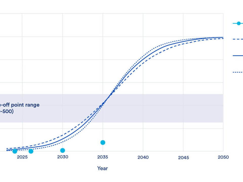 Line chart of annual CDR (Mt/yr) from 2020 to 2050, with three scenario lines (solid and dashed) showing projected growth and three blue data points along the bottom, and a shaded 'Take-off point range (250-500)' band around 250–500 Mt/yr.