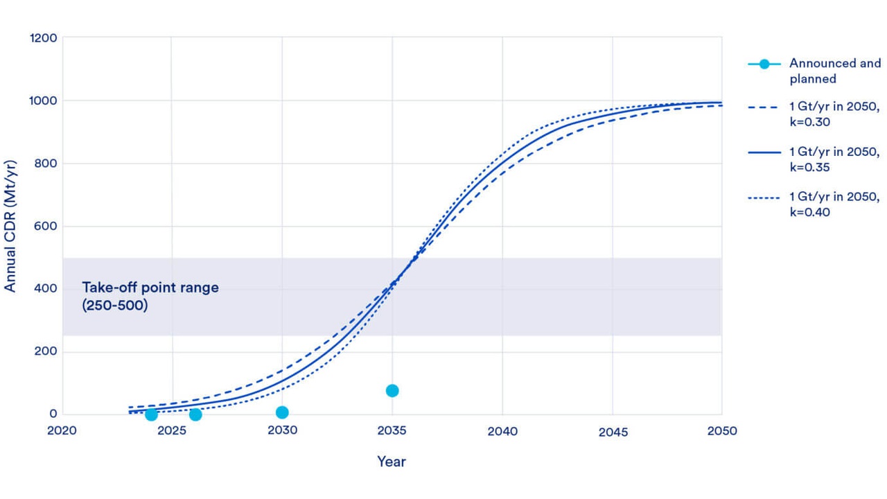 Line chart of annual CDR (Mt/yr) from 2020 to 2050, with three scenario lines (solid and dashed) showing projected growth and three blue data points along the bottom, and a shaded 'Take-off point range (250-500)' band around 250–500 Mt/yr.