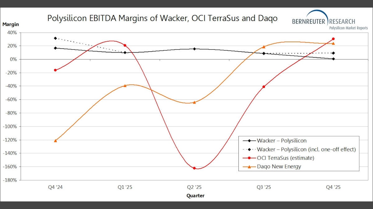 Line chart of quarterly polysilicon EBITDA margins for Wacker, Wacker (incl. one-off), OCI TerraSUS, and Daqo New Energy from Q4 '24 to Q4 '25 with margins ranging roughly -180% to +25% and a dotted vs solid vs colored series in the Bernreuter Research legend.
