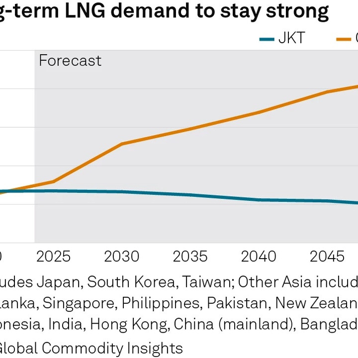 Forecast line chart of Asia LNG demand: Other Asia rises from ~120 MMt in 2020 to ~420 MMt in 2050, while JKT falls from ~130 MMt to ~100 MMt.