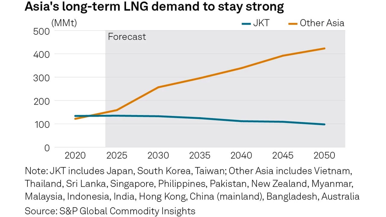 Forecast line chart of Asia LNG demand: Other Asia rises from ~120 MMt in 2020 to ~420 MMt in 2050, while JKT falls from ~130 MMt to ~100 MMt.