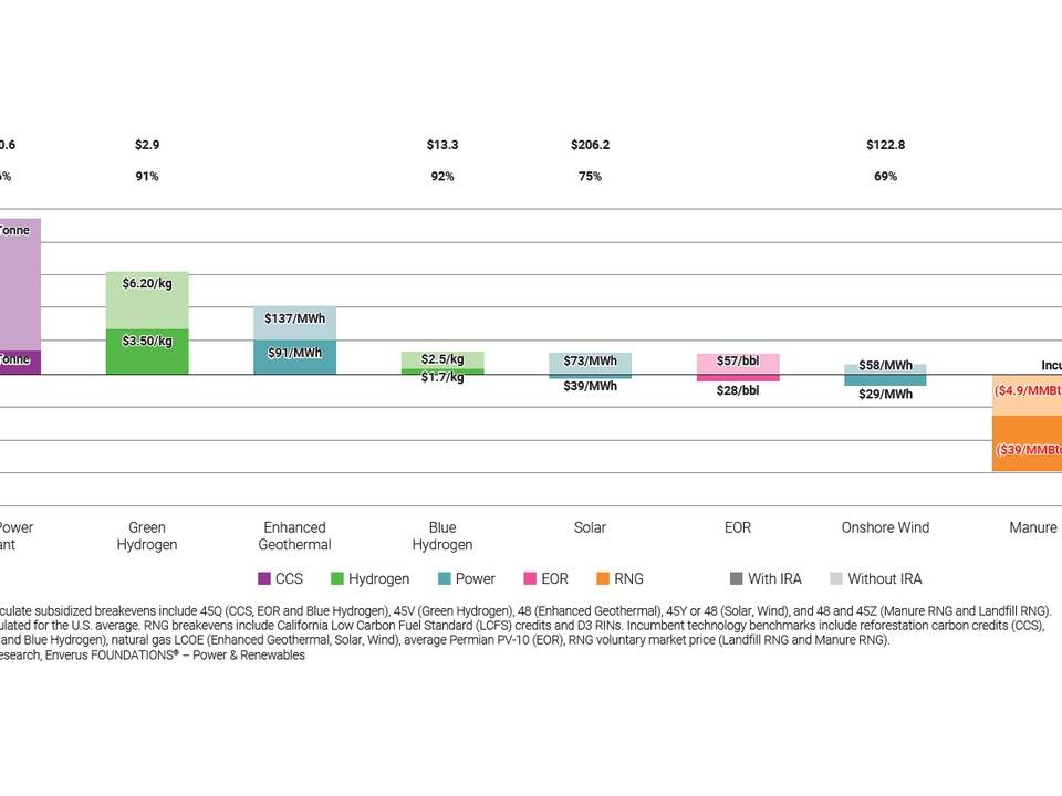 Bar chart of breakeven premiums to incumbent technologies across energy sectors, with color-coded components (CCS, Hydrogen, Power, EOR, RNG).