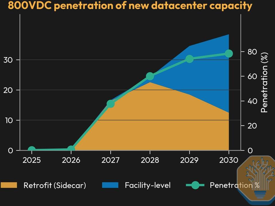 Chart showing 800VDC penetration of new datacenter capacity from 2025 to 2030. It stacks Retrofit (orange) and Facility-level (blue) capacity, with a green penetration rate line reaching about 60–80% by 2030. Title: '800VDC penetration of new datacenter capacity'.