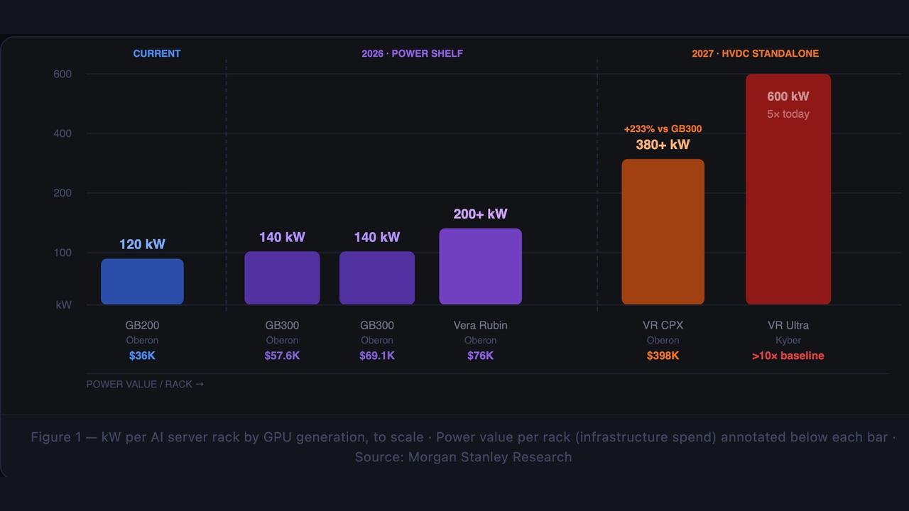 Bar chart of kW per AI server rack by GPU generation: current GB200 120 kW, GB300 140 kW (two entries), Vera Rubin 200+ kW; 2026 Power Shelf: VR CPX 380+ kW; 2027 HVDC standalone: VR Ultra 600 kW.