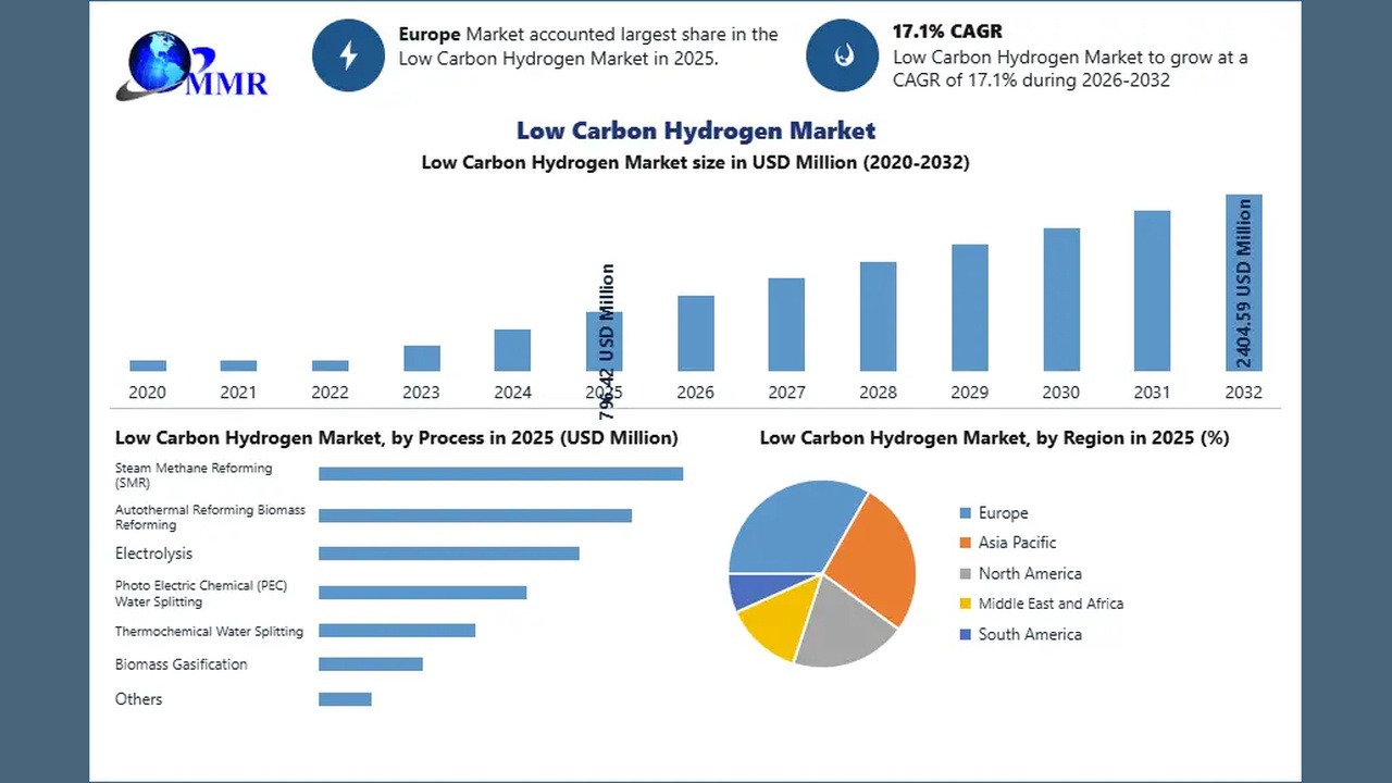 Infographic on Low Carbon Hydrogen Market: bar chart of market size from 2020 to 2032, a bar chart by process, and a pie chart by region.
