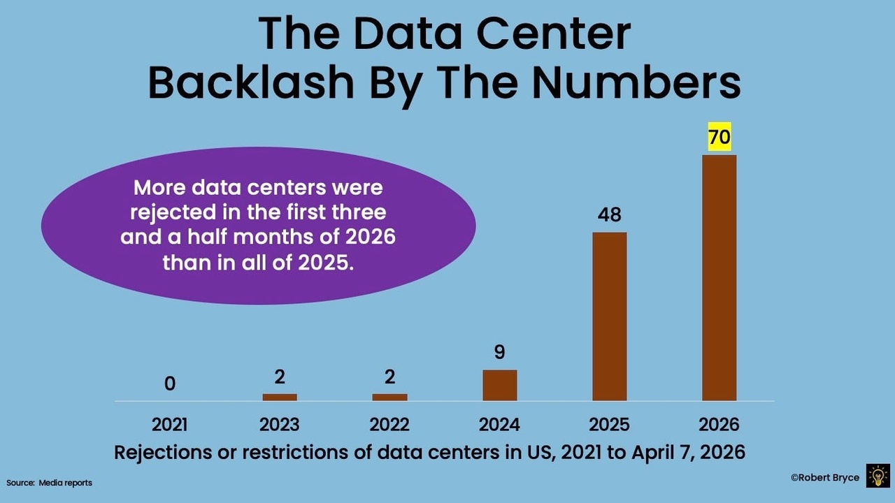 Infographic titled The Data Center Backlash By The Numbers; bar chart shows rejections: 0 in 2021, 2 in 2023, 2 in 2022, 9 in 2024, 48 in 2025, 70 in 2026 (through Apr 7). Purple bubble notes: more centers were rejected in early 2026 than in all of 2025.