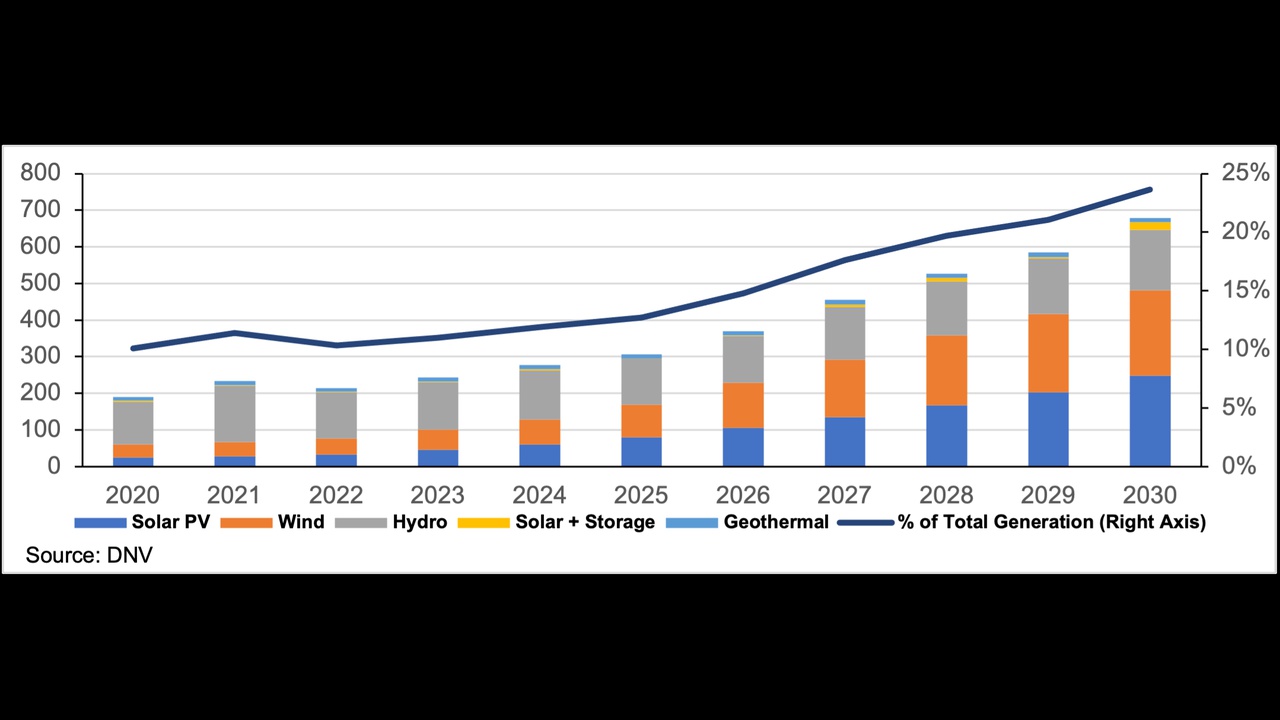 Stacked bar chart by year (2020–2030) showing solar, wind, hydro, solar+storage, and geothermal contributions, with a line for % of total generation on the right. Overall generation rises toward 750–780 by 2030; solar and wind grow notably, hydro remains steady, and storage adds a smaller slice.