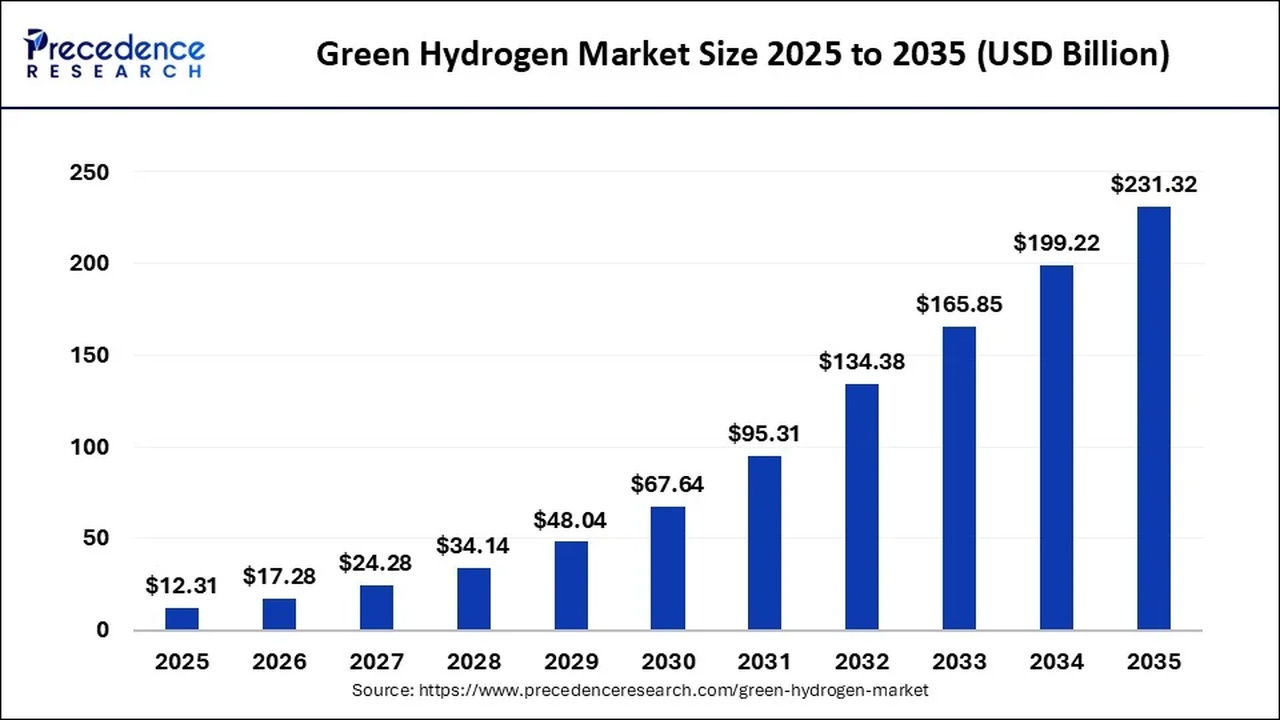 Bar chart of the green hydrogen market size rising from $12.31B in 2025 to $231.32B in 2035.