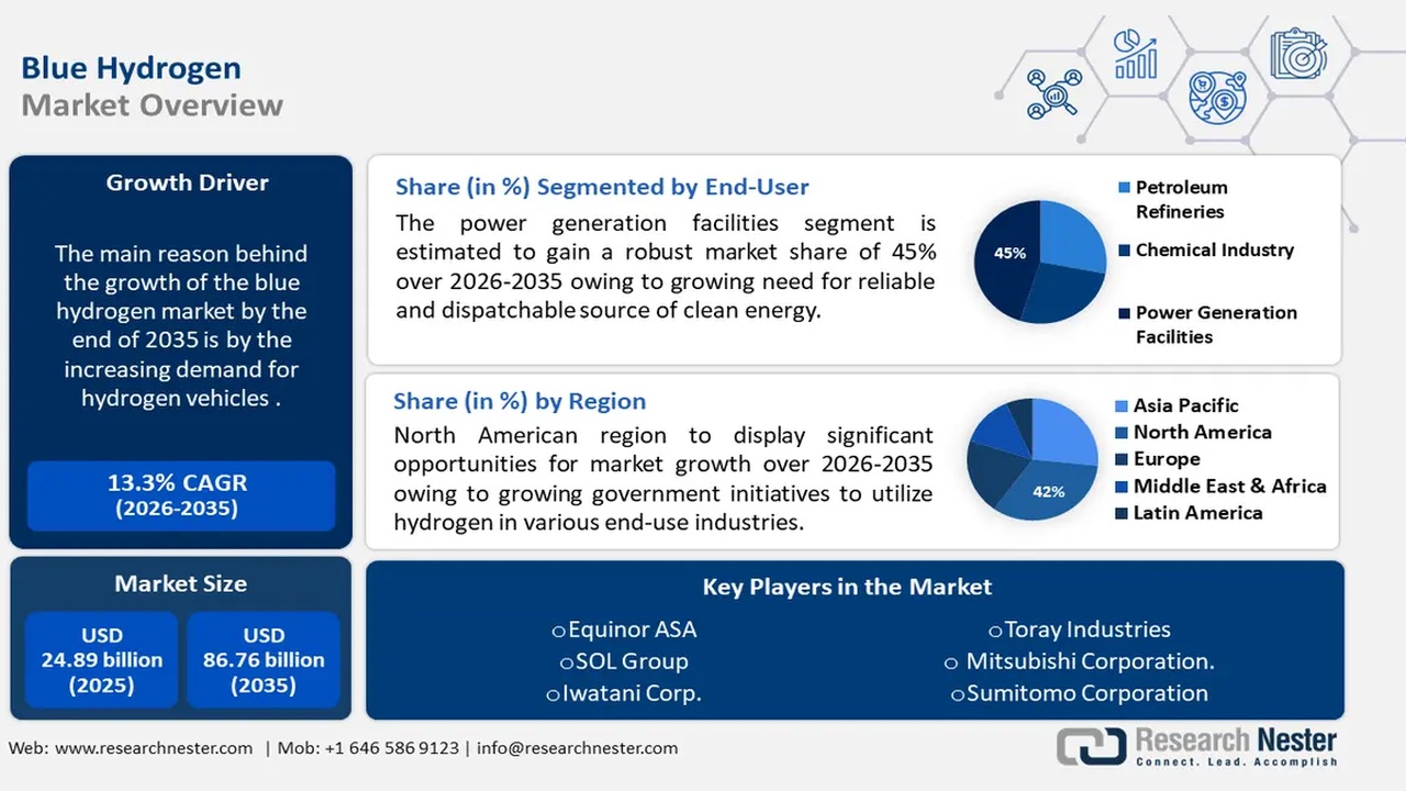 Blue Hydrogen Market Overview infographic: Growth Driver panel, market size figures, regional and end-user share charts, and key players.
