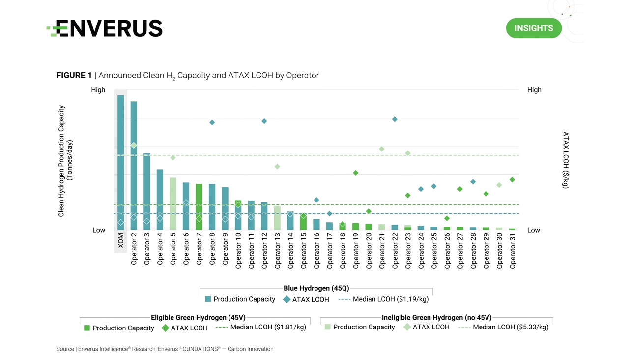 Bar chart showing announced clean hydrogen production capacity by operator and ATAX LCOH (diamond markers) with median lines across operators or ranges.