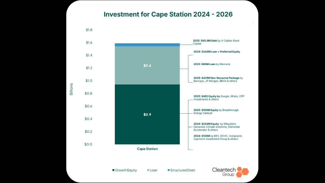 Investment breakdown for Cape Station 2024–2026 as a stacked bar showing Growth Equity, Loan, and Structured Debt totaling about $1.5B (Cleantech Group).