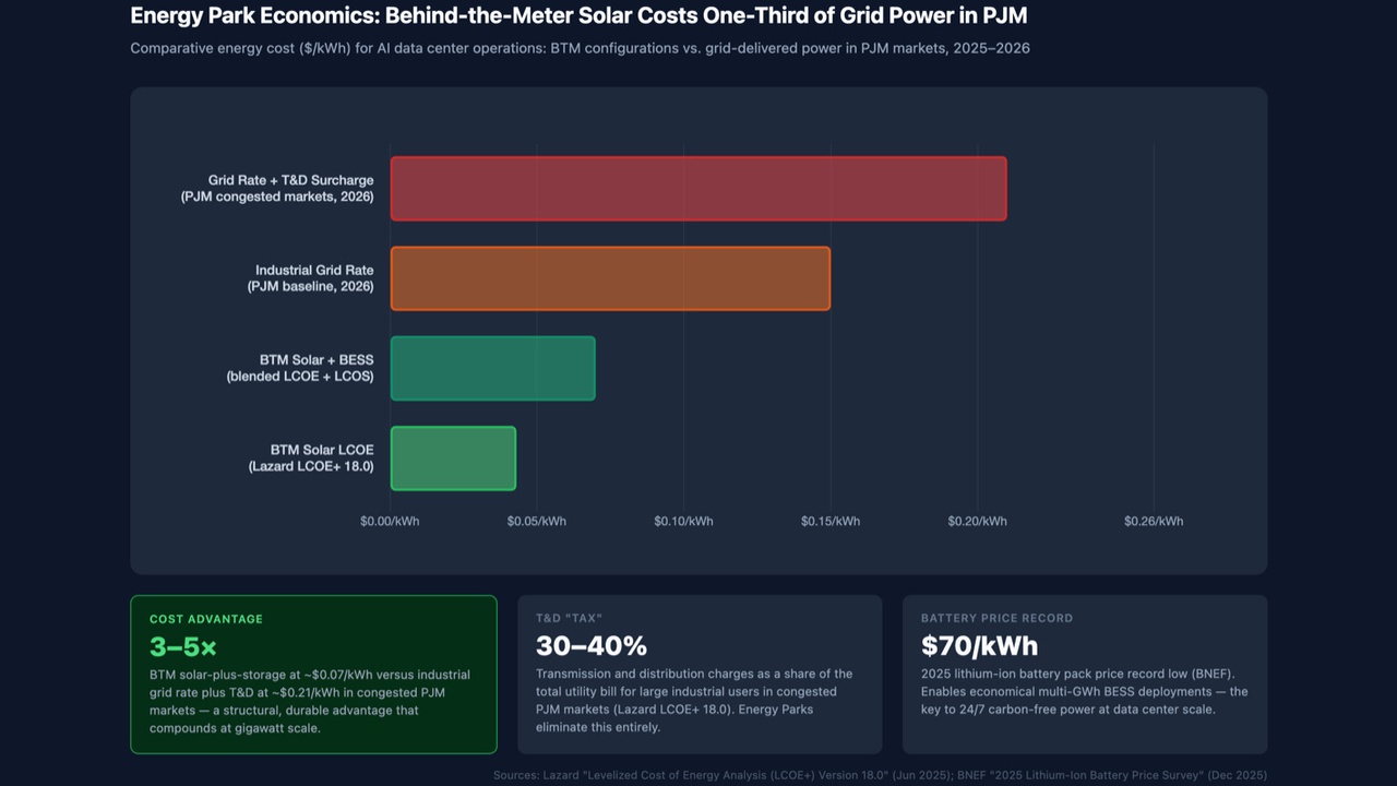 Energy Park Economics: a dark dashboard showing a horizontal bar chart comparing solar and grid costs in PJM, with four colored bars and dollar-per-kWh scales up to $0.26/kWh.