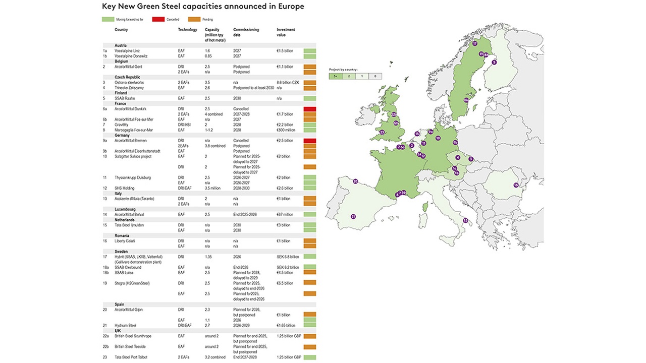 Infographic: country table of key new green steel capacities in Europe beside a map of Europe with project markers on purple pins.