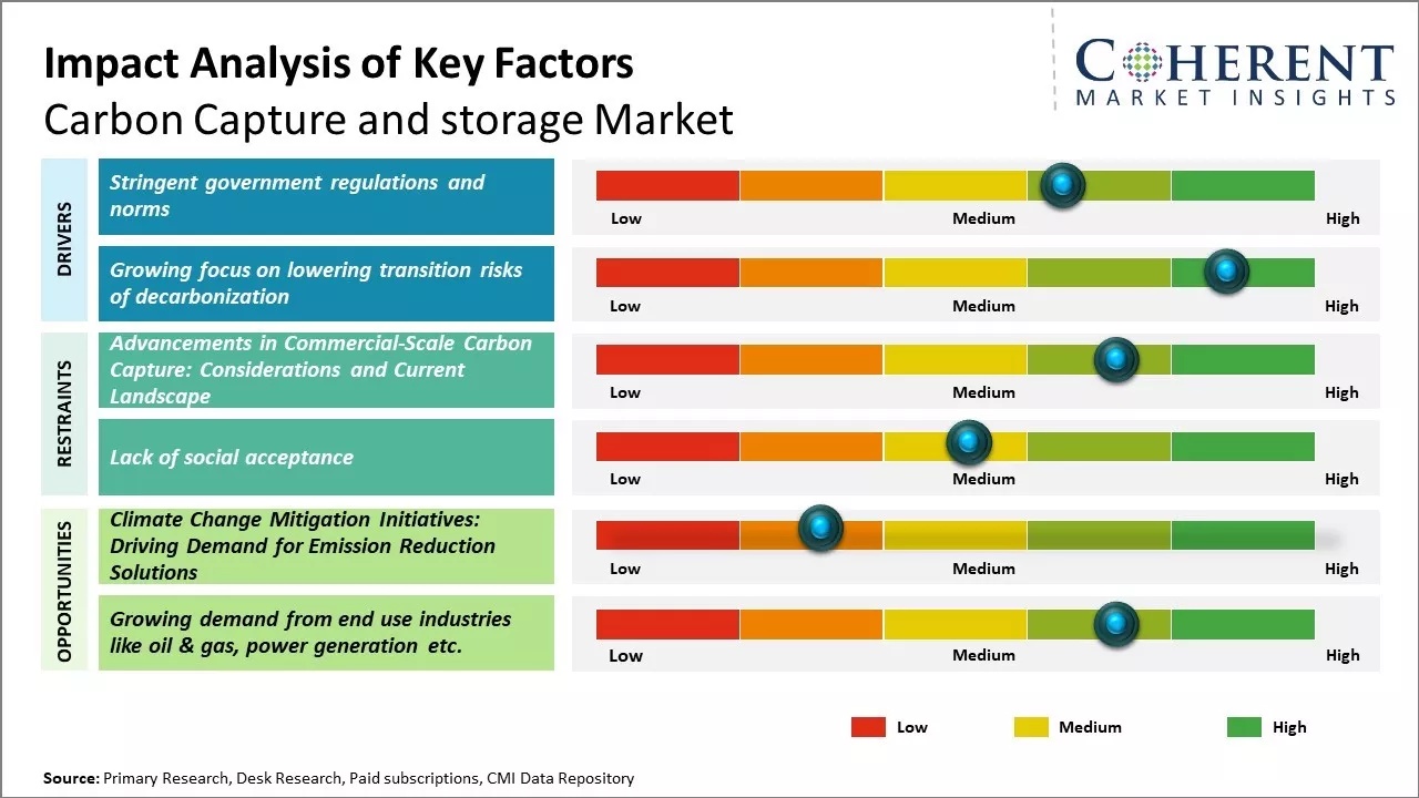 Impact analysis of key factors for the carbon capture and storage market, with color-coded bars showing Low, Medium, and High impact across drivers, restraints, and opportunities.