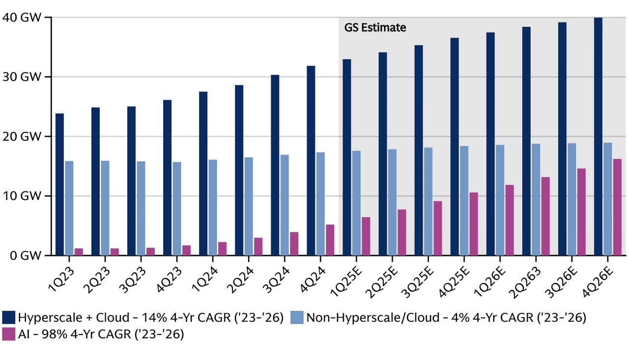 Bar chart labeled GS Estimate showing three capacity categories by quarter (1Q23 to 4Q26): dark blue for Hyperscale + Cloud rising from ~22 GW to ~40 GW, light blue for Non-Hyperscale/Cloud around ~18–19 GW, and purple for AI rising from ~1 GW to ~15 GW. Y-axis in GW (0–40).