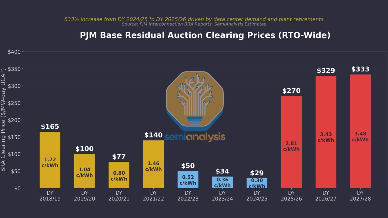 PJM base residual auction clearing prices by year from 2018/19 to 2027/28, with values: 165, 100, 77, 140, 50, 34, 29, 270, 329, 333 (cents per kWh/ dollars per MWh), color-coded bars show pre-2025 yellow/blue then 2025–28 red.