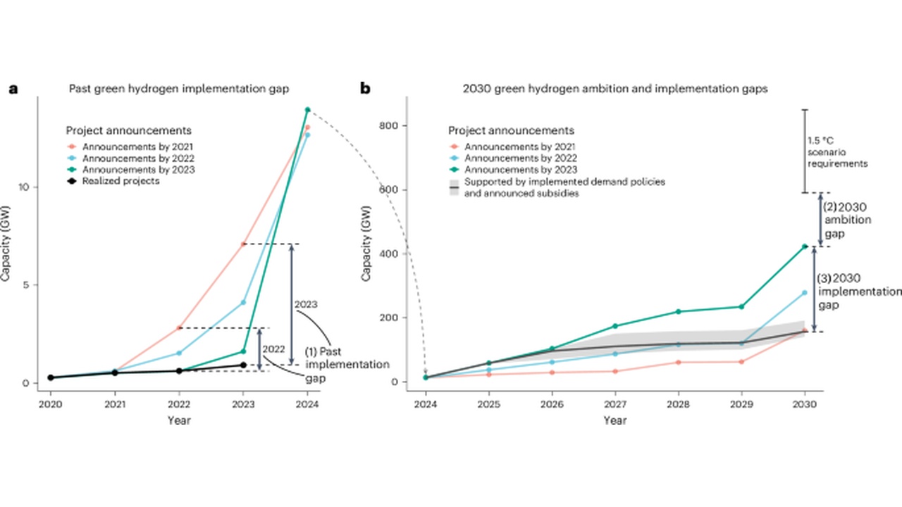 Panel a shows past and projected green hydrogen capacity (GW) by year with a 2022–2023 implementation gap and announced vs realized projects (2021–2023).