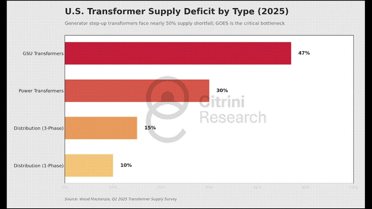 Bar chart: U.S. transformer supply deficit by type (2025) with GSU 47%, Power 30%, Distribution (3-Phase) 15%, Distribution (1-Phase) 10%.