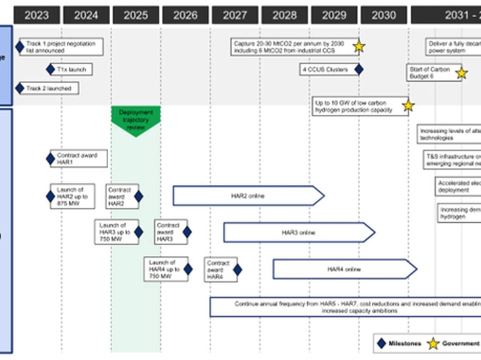 Timeline of CCS/CCUS and HAR programmes (2023–2035) with milestones and government targets.