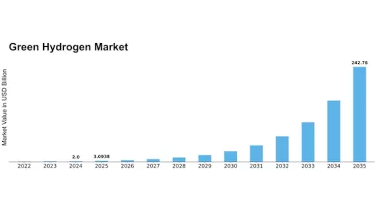 Green Hydrogen Market bar chart showing growth from 2022 to 2035, with a peak around 242.76 USD billion in 2035 and progressive increases each year.
