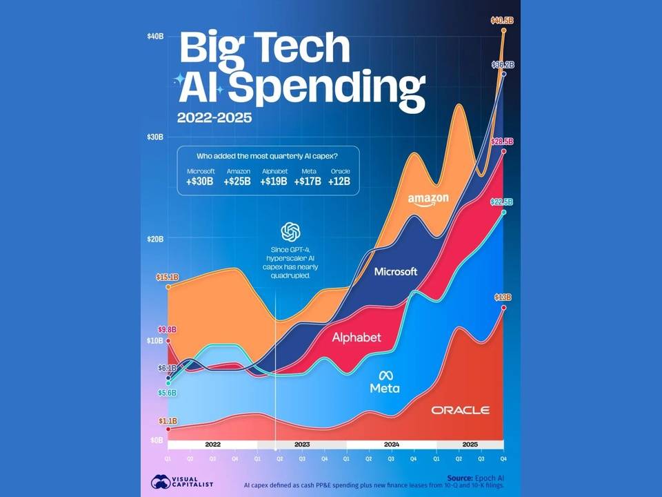 Infographic chart showing AI spending by big tech firms (2022–2025), with stacked areas for Microsoft, Alphabet, Amazon, Meta, Oracle and others on a blue grid background.