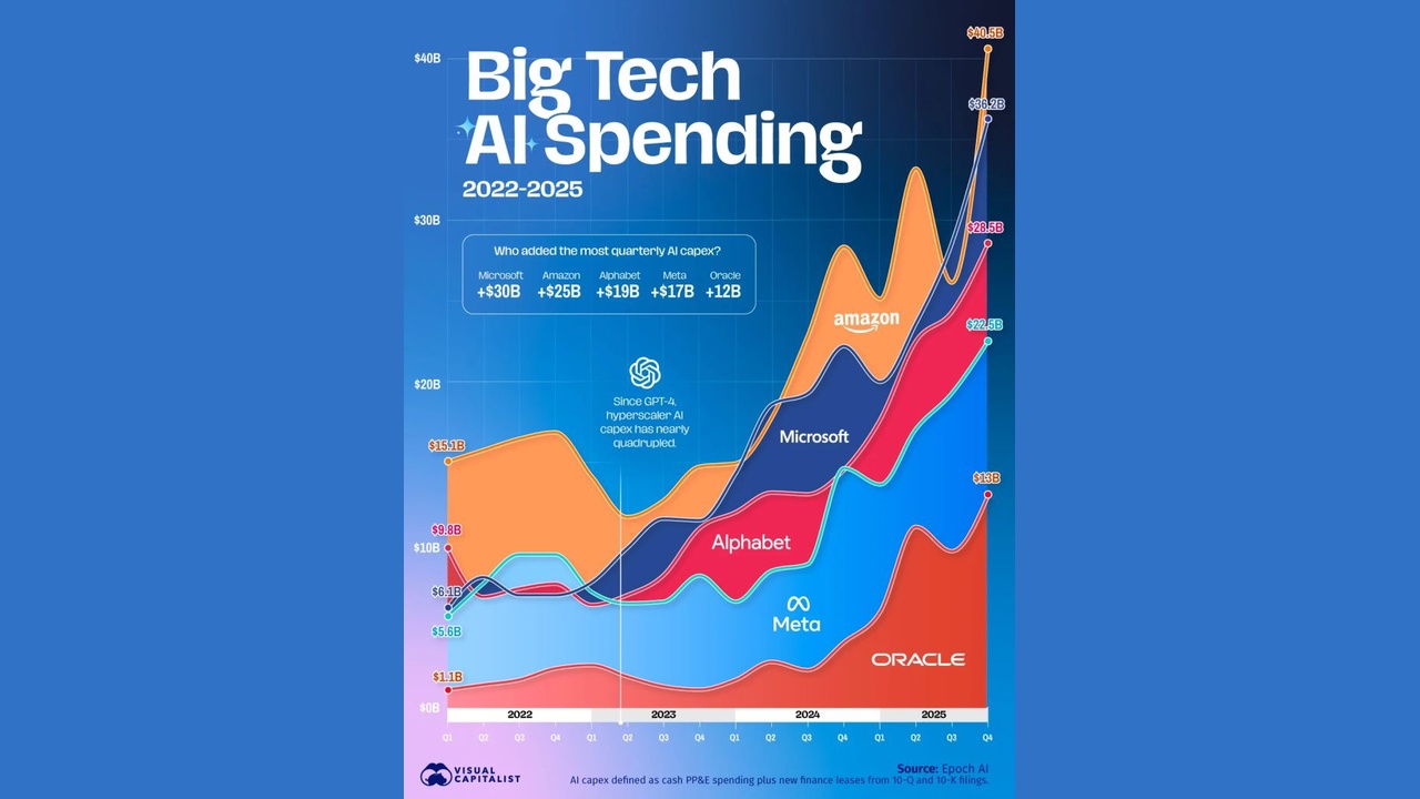Infographic chart showing AI spending by big tech firms (2022–2025), with stacked areas for Microsoft, Alphabet, Amazon, Meta, Oracle and others on a blue grid background.