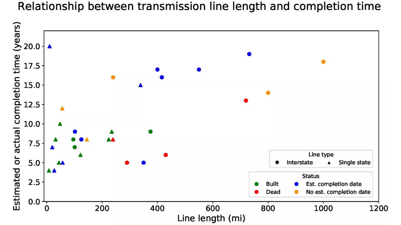 Scatter plot of line length (mi) vs. completion time (years); points colored by status and shaped by line type according to the legend.