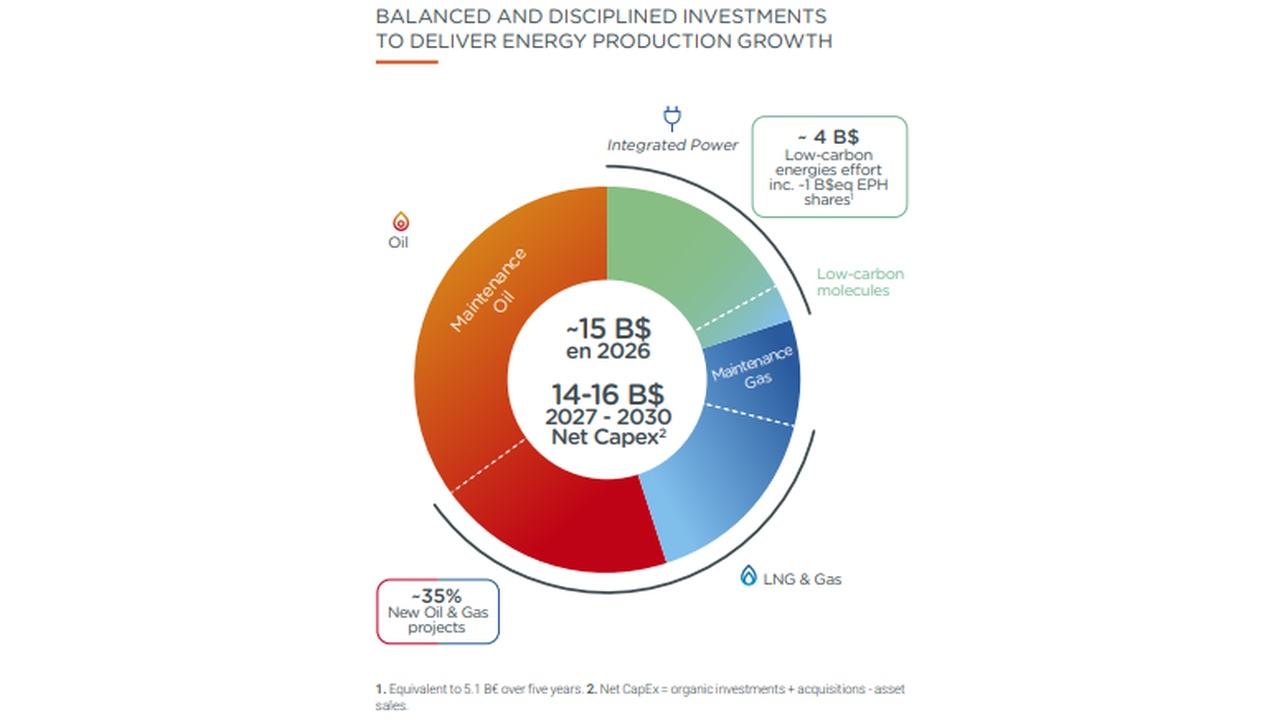 Circular investment infographic showing energy mix: maintenance oil, LNG & Gas, low-carbon molecules, and integrated power with 2026 and 2027–2030 net capex totals (~15 B$; 14–16 B$).