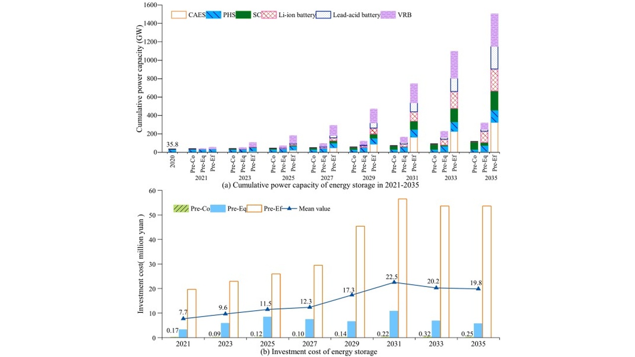 Two-panel chart: (top) projected cumulative energy storage capacity by technology (CAES, PHS, SC, Li-ion, Lead-acid, VRB) from 2020 to 2035, with stacked bars summing to about 1500 GW by 2035; (bottom) investment cost in million yuan over the same period, with a blue mean-value line.