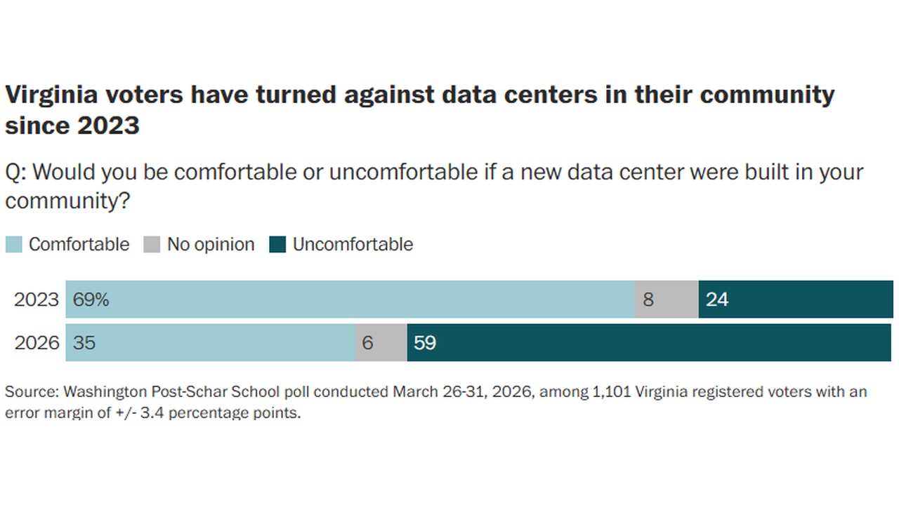 Bar chart comparing Virginia voters' comfort with data centers in 2023 and 2026 (2023: 69% comfortable, 24% uncomfortable, 8% no opinion; 2026: 35% comfortable, 59% uncomfortable, 6% no opinion).