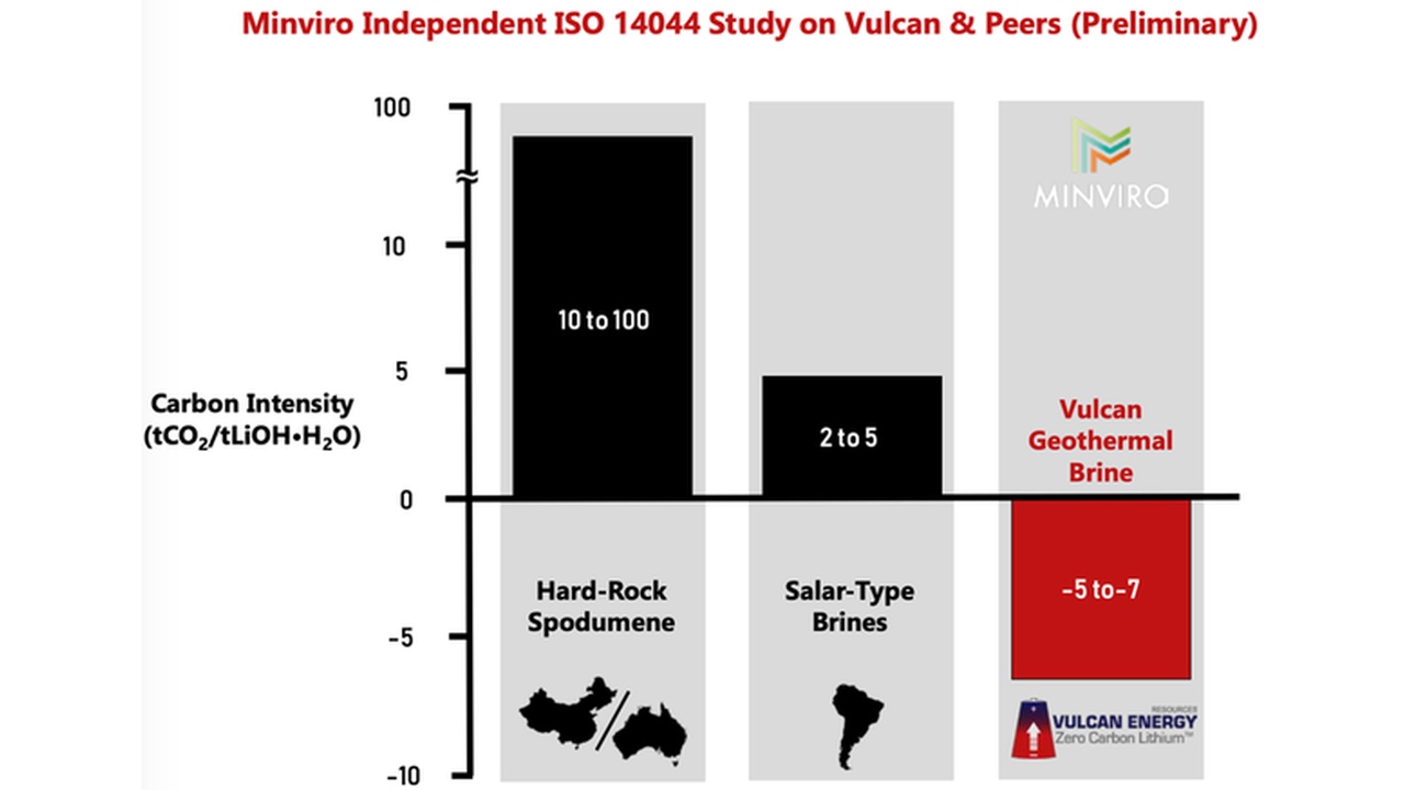 Bar chart comparing carbon intensity (tCO2/tLiOH·H2O) for three lithium sources: Hard-Rock Spodumene (10–100), Salar-Type Brines (2–5), and Vulcan Geothermal Brine (–5 to –7), with Minviro logo.