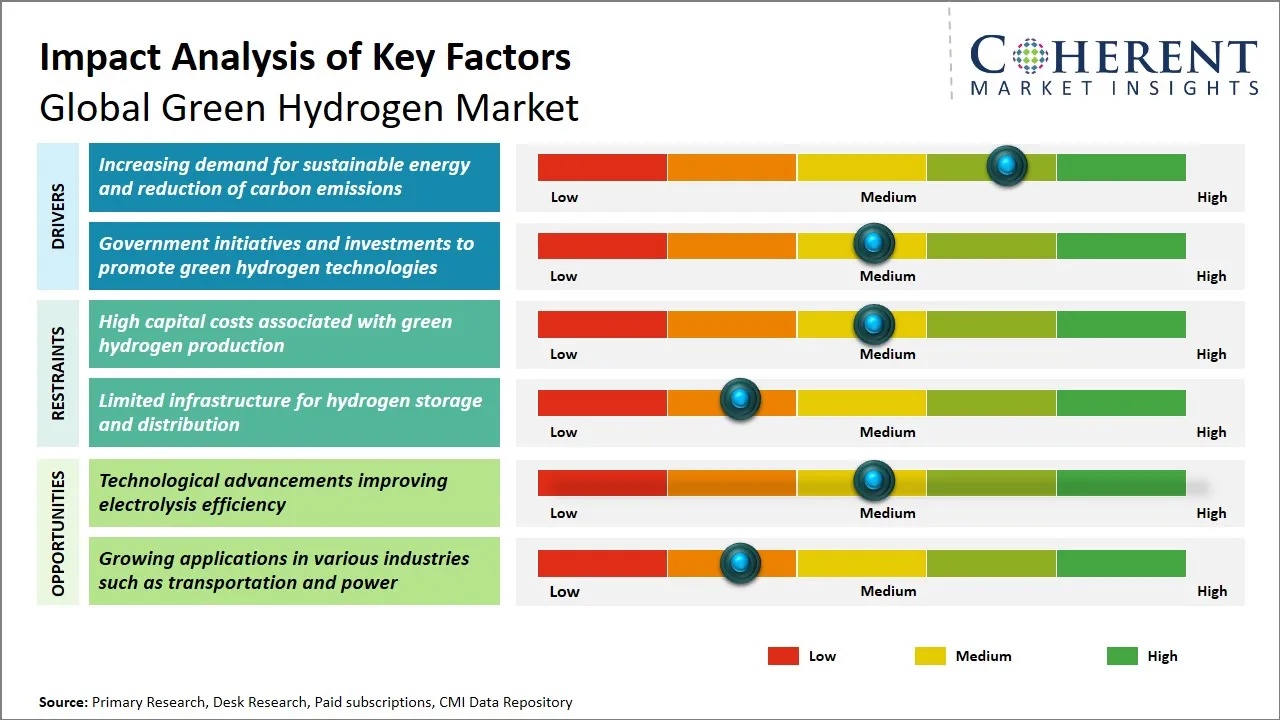 Infographic titled 'Impact Analysis of Key Factors: Global Green Hydrogen Market' with drivers, restraints, opportunities and colored risk bars (Low/Medium/High) and a legend at bottom.