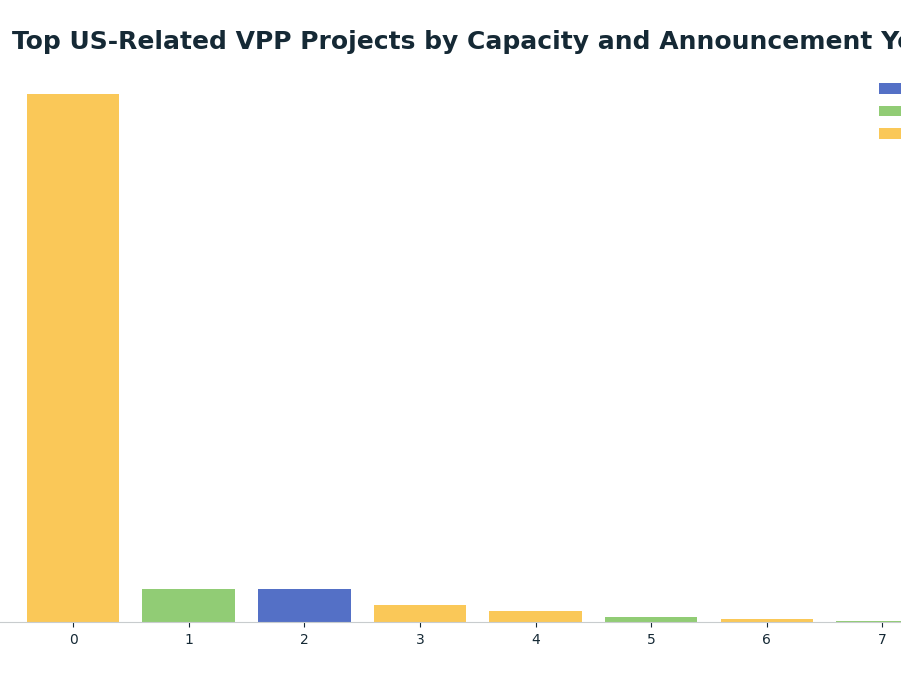 Bar chart: Top US-Related VPP Projects by Capacity and Announcement Year — series: 2024, 2025, 2026