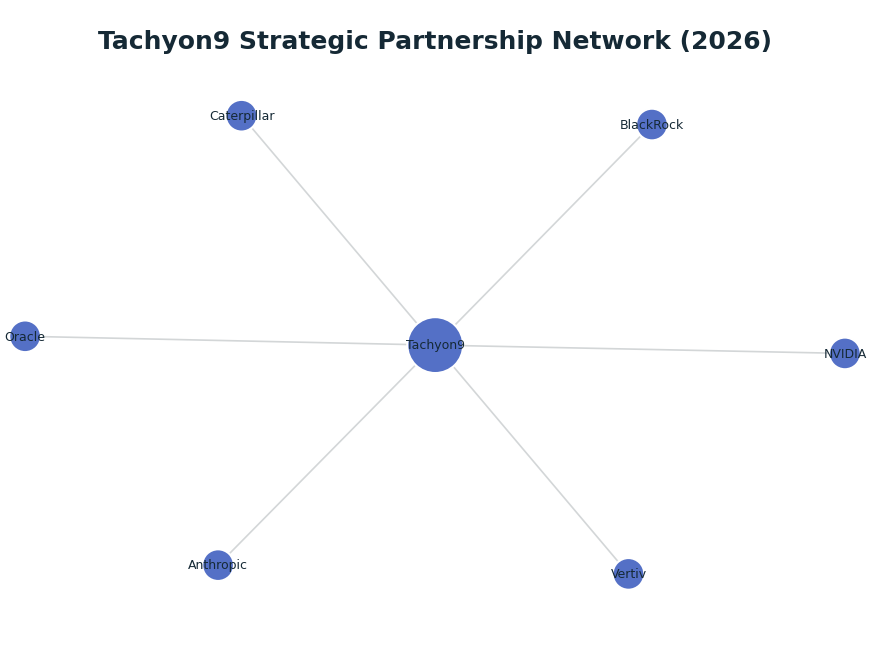 Network graph: Tachyon9 Strategic Partnership Network (2026)