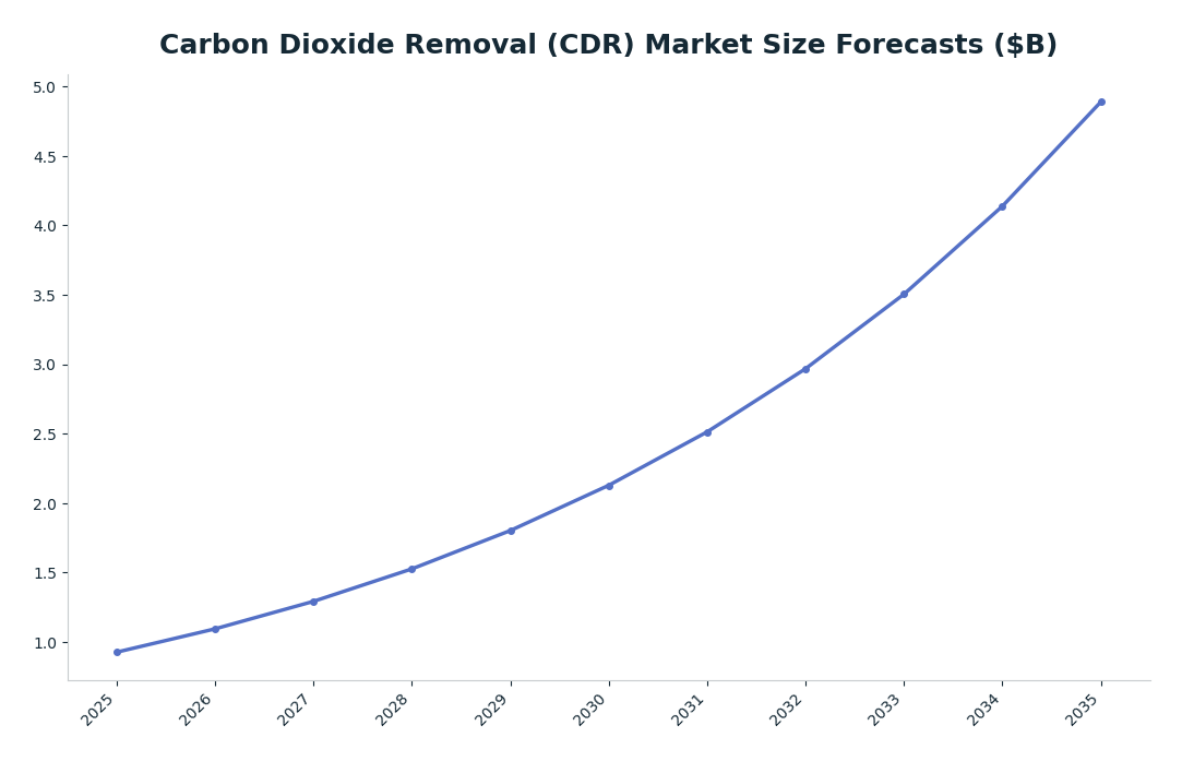 Line chart: Carbon Dioxide Removal (CDR) Market Size Forecasts ($B) — series: Evolvance Market Research
