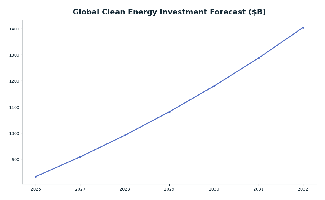 Line chart: Global Clean Energy Investment Forecast ($B) — series: Renewable Energy Market Size